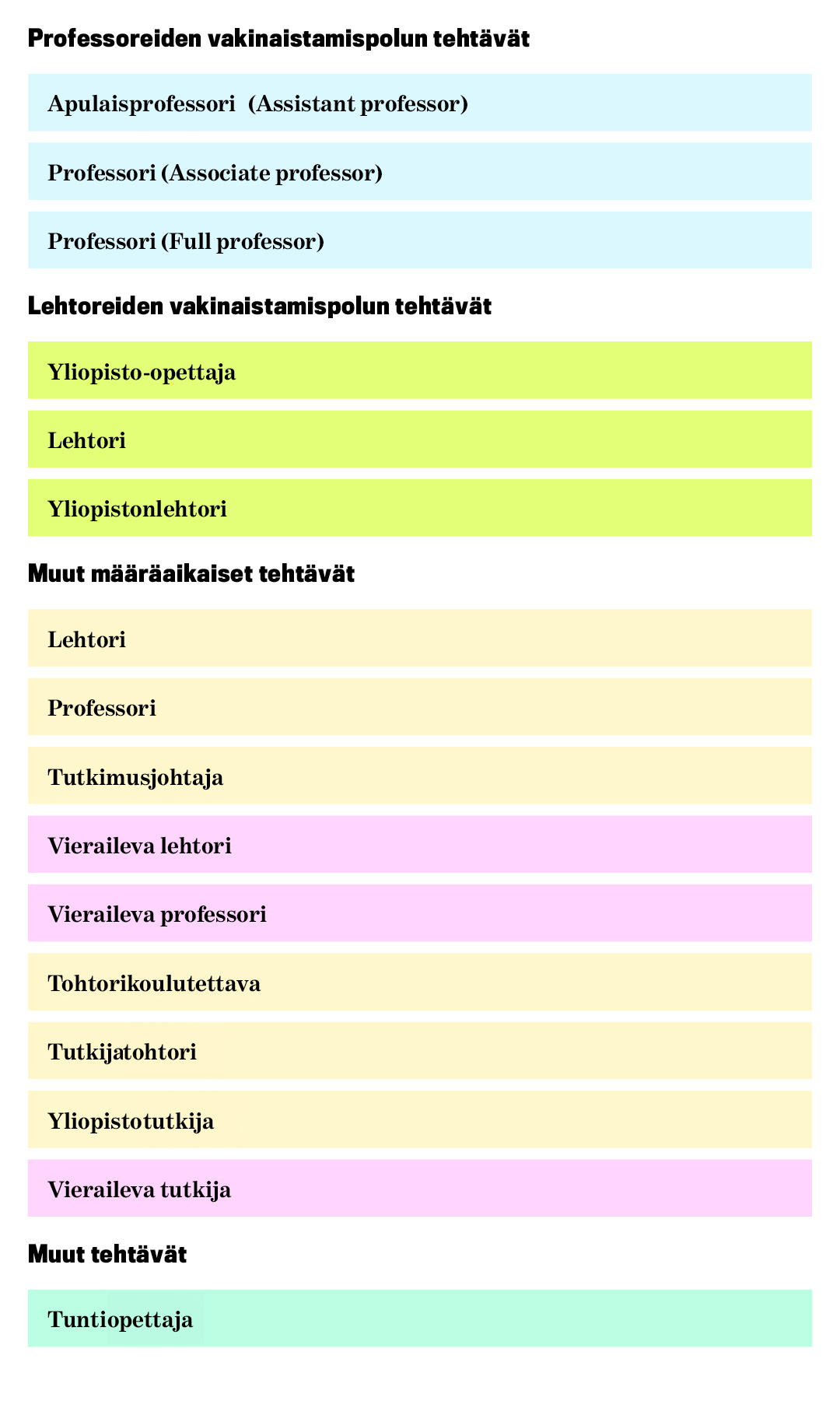 Professoreiden vakinaistamispolun tehtävät: apulaisprofessori, professori ja professori. Lehtoreiden vakinaistamispolun tehtävät: yliopisto-opettaja, lehtori, yliopistonlehtori. Muut määräaikaiset tehtävät: lehtori, professori, tutkimusjohtaja, vieraileva lehtori, vieraileva professori, tohtorikoulutettava, tutkijatohtori, yliopistotutkija, vieraileva tutkija. Muut tehtävät: tuntiopettaja.
