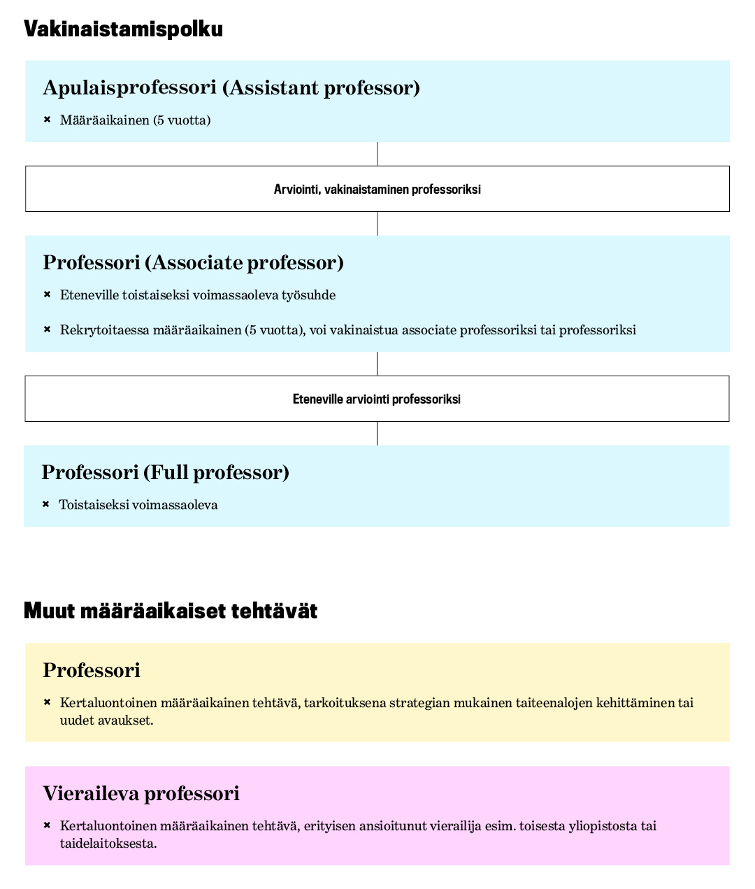 Vakinaistamispolun tehtävät: apulaisprofessori, joka on 5 vuoden määräaikainen tehtävä. Tämän jälkeen professori, joka on eteneville toistaiseksi voimassaoleva työsuhde, mutta rekrytoitaessa 5 vuoden määräaikainen, joka voi kuitenkin vakinaistua associate professoriksi tai professoriksi. Viimeinen tehtävä polulla professori, joka on toistaiseksi voimassaoleva työsuhde.
Muut määräaikaiset tehtävät: professori, joka on kertaluontoinen määräaikainen tehtävä sekä vieraileva professori, joka on erityisen ansioitunut vierailija esim. toisesta yliopistosta tai taidelaitoksesta.