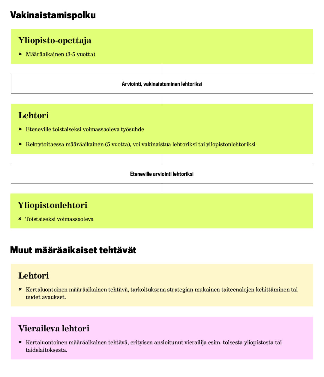 Vakinaistamispolku:
Yliopisto-opettaja, määräaikainen (3-5 vuotta), jonka jälkeen arviointi ja vakinaistaminen lehtoriksi.
Lehtorin tehtävä: eteneville toistaiseksi voimassaoleva työsuhde, mutta rekrytoitaessa määräaikainen (5 vuotta), voi vakinaistua lehtoriksi tai yliopistonlehtoriksi. Tämän jälkeen eteneville arviointi lehtoriksi. Viimeisessä vaiheessa yliopistonlehtori, joka on toistaiseksi voimassaoleva tehtävä.
Muut määräaikaiset tehtävät:
Lehtori, joka on kertaluontoinen määräaikainen tehtävä, jonka tarkoituksena on strategian mukainen taiteenalojen kehittäminen tai uudet avaukset.
Vieraileva lehtori, joka on kertaluontoinen määräaikainen tehtävä, erityisen ansioitunut vierailija esim. toisesta yliopistosta tai taidelaitoksesta.