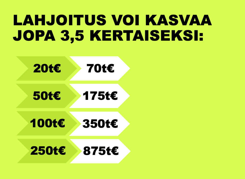 Lahjoitus voi kasvaa jopa 3,5 kertaiseksi:
20 tuhatta muuttuu 70 tuhanneksi
50 tuhatta muuttuu 175 tuhanneksi
100 tuhatta muuttuu 350 tuhanneksi
250 tuhatta muuttuu 875 tuhanneksi