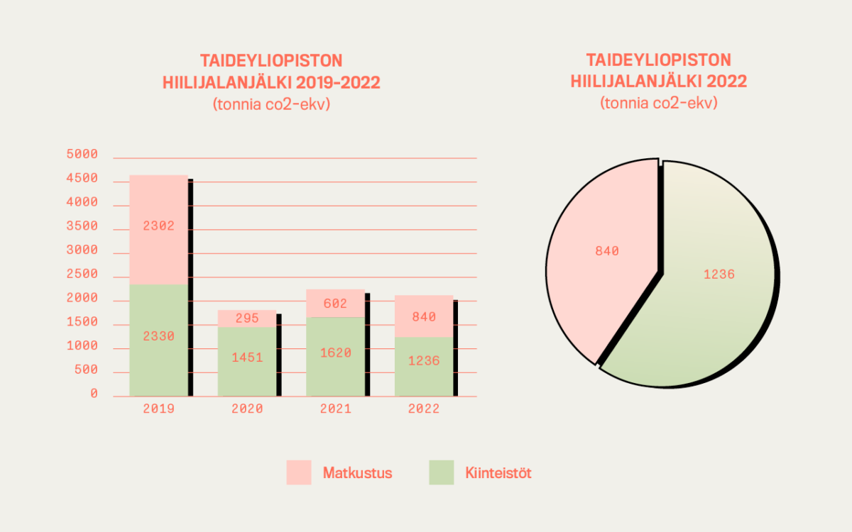 Taideyliopiston päästöt kuvattuna diagrammina vuosina 2019-2022. Yhteispäästöt vuodesta 2019 lähtien: 3464, 1558, 1929, 2076.